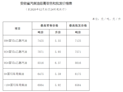 油價上調！安徽92#汽油升至5.93元/升 成品油批發市場迎來波動